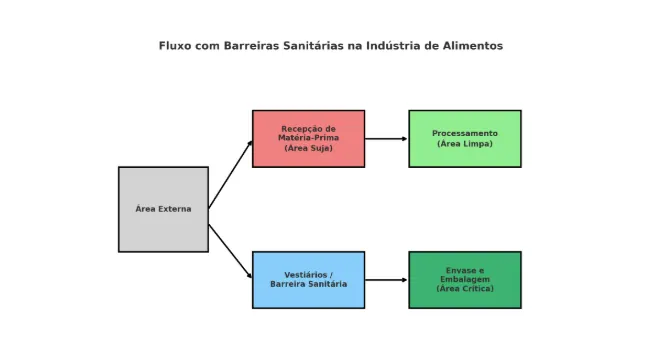 O papel da barreira sanitária na indústria de alimentos
